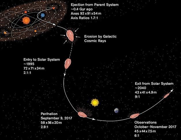 Uzaylılar Tarafından Gönderilen İlk Misafir: Oumuamua
